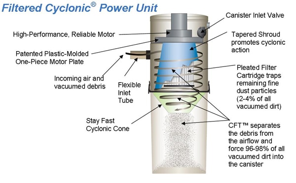 Filtered Cyclonic Power Units
