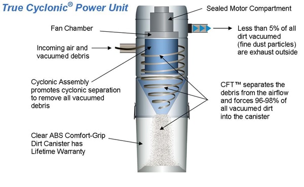True Cyclonic Power Units